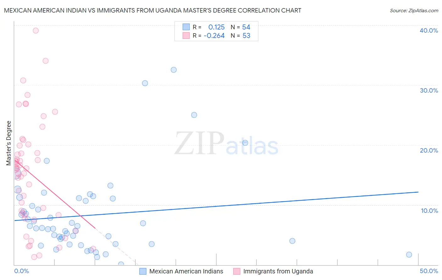 Mexican American Indian vs Immigrants from Uganda Master's Degree