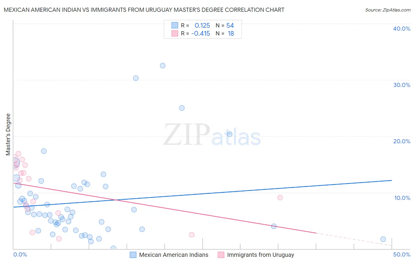 Mexican American Indian vs Immigrants from Uruguay Master's Degree