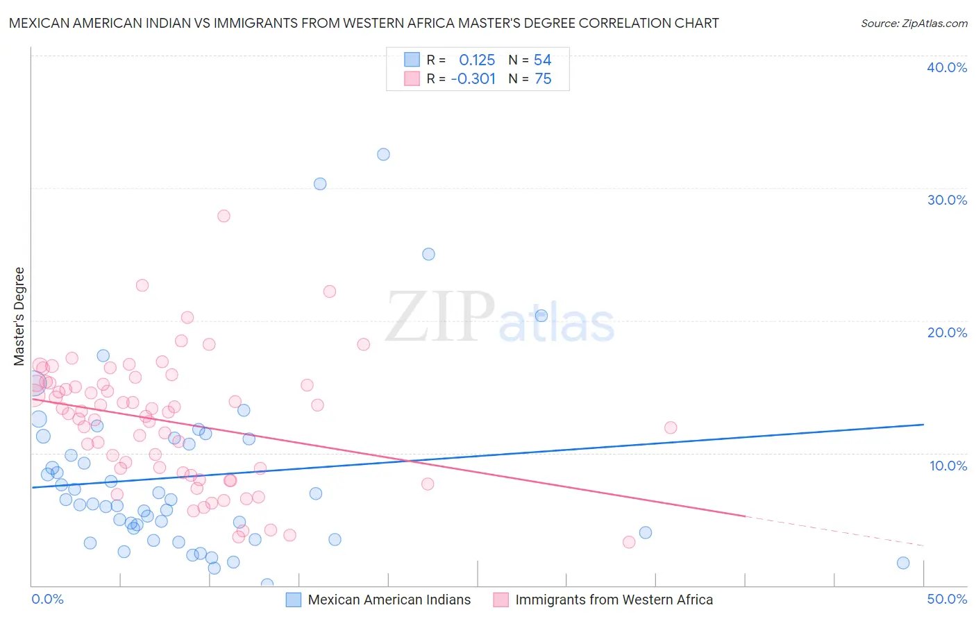 Mexican American Indian vs Immigrants from Western Africa Master's Degree