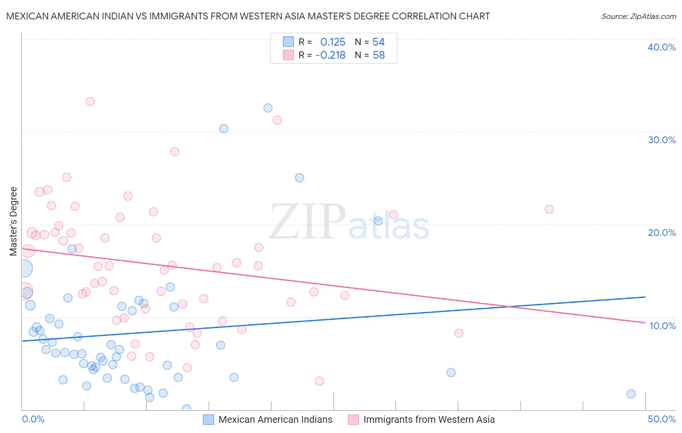 Mexican American Indian vs Immigrants from Western Asia Master's Degree
