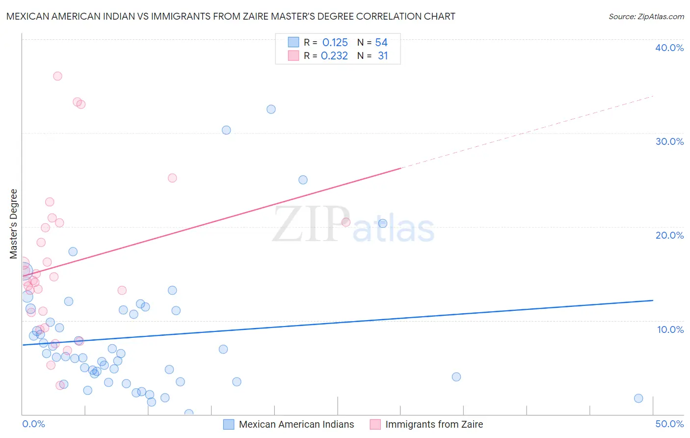 Mexican American Indian vs Immigrants from Zaire Master's Degree