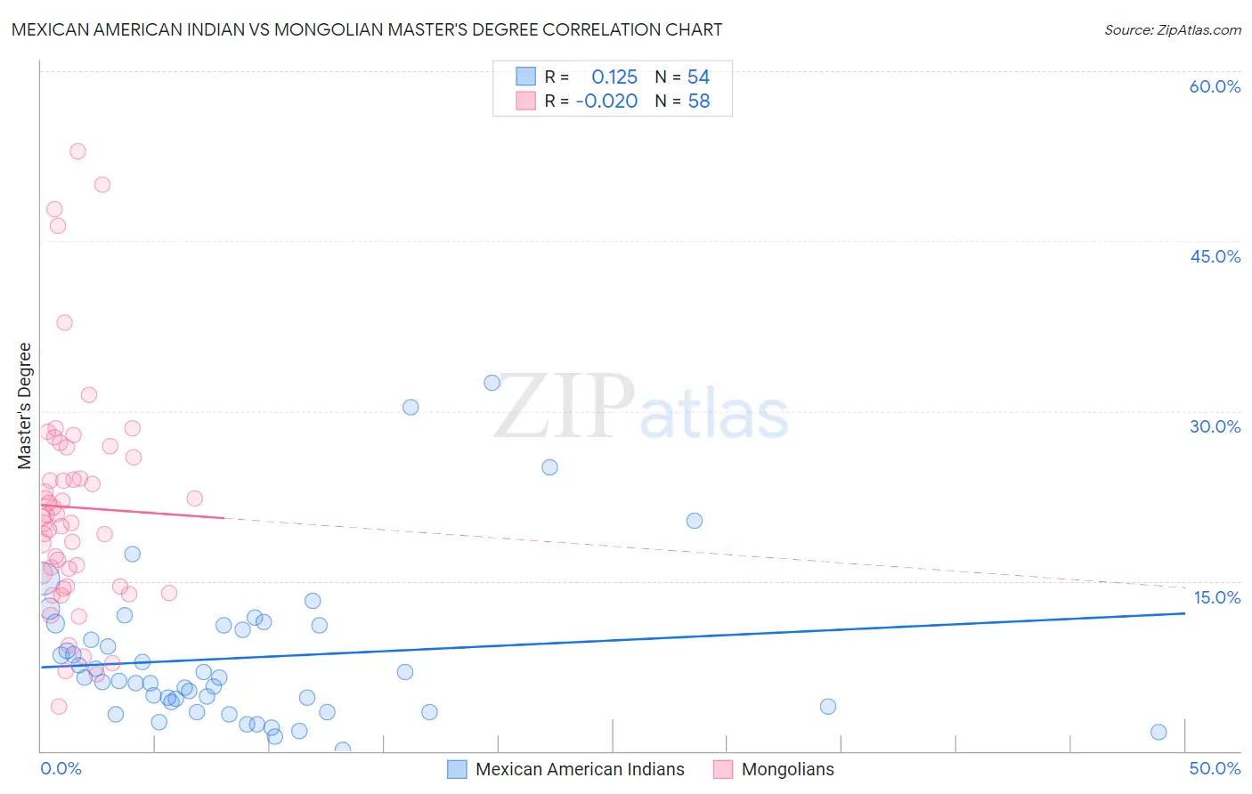 Mexican American Indian vs Mongolian Master's Degree
