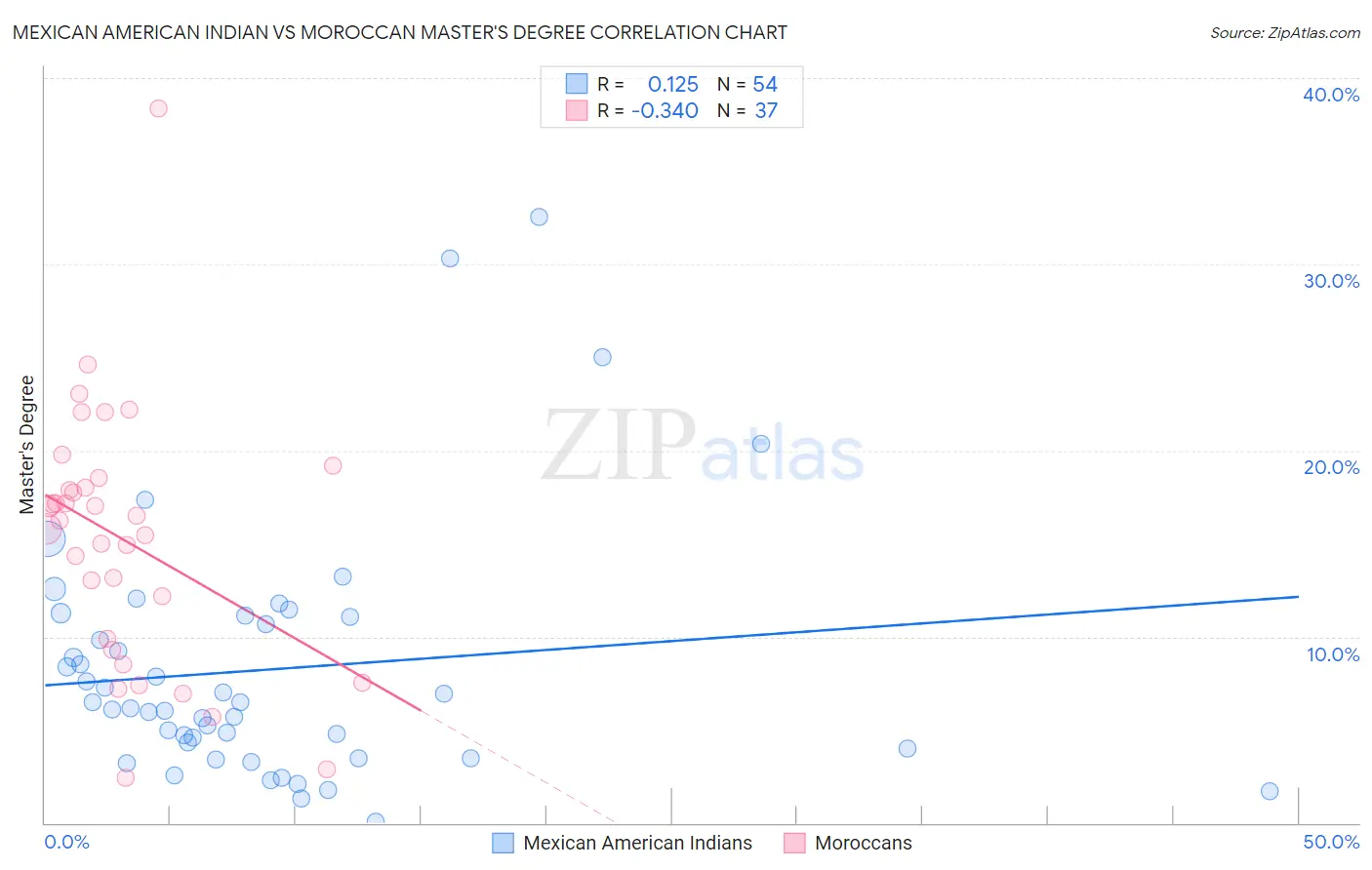 Mexican American Indian vs Moroccan Master's Degree