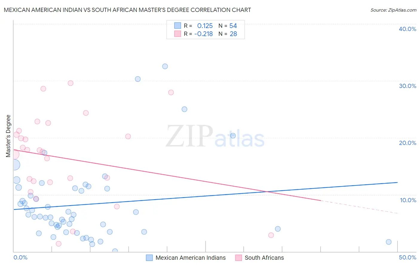 Mexican American Indian vs South African Master's Degree