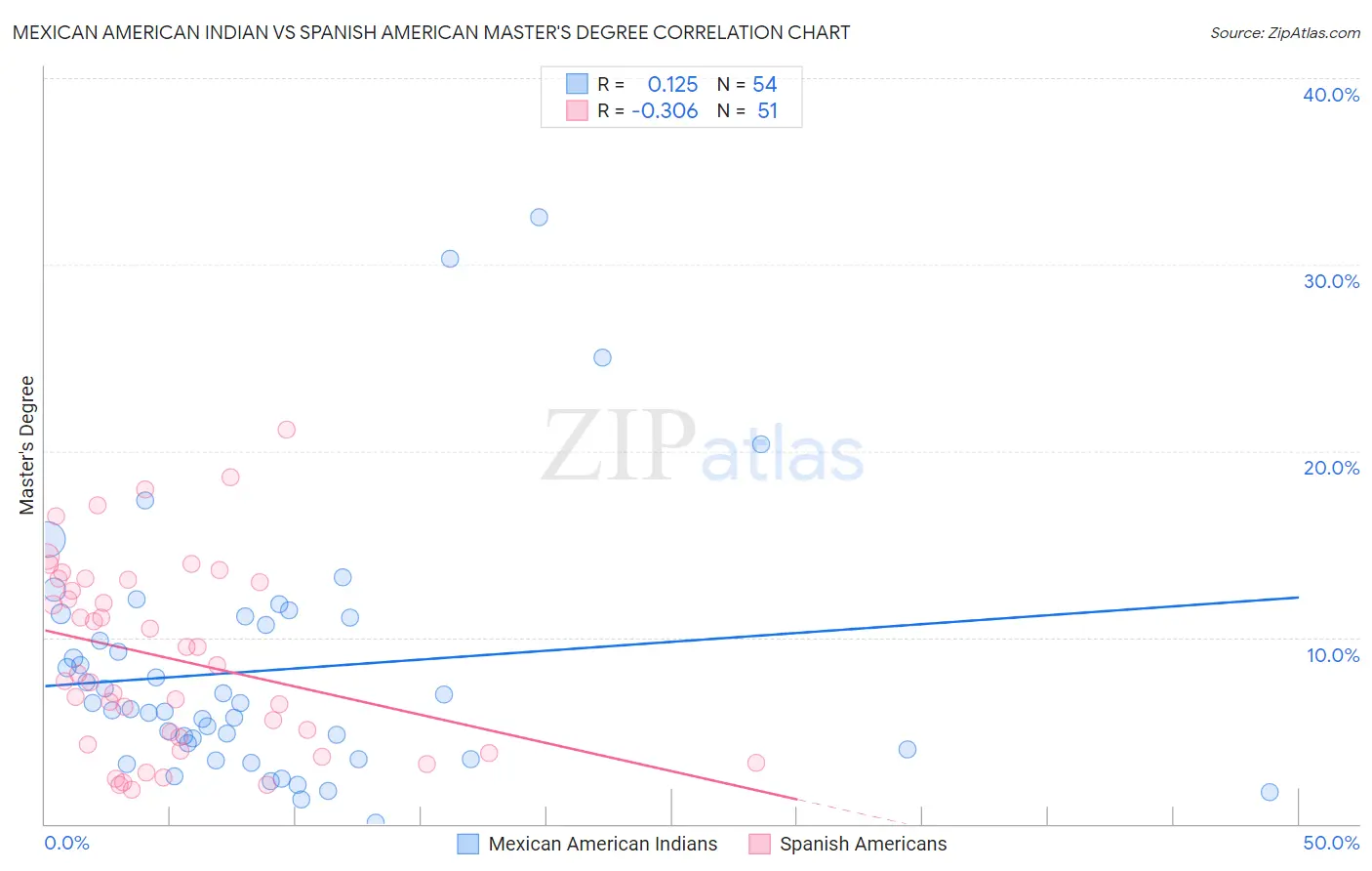 Mexican American Indian vs Spanish American Master's Degree