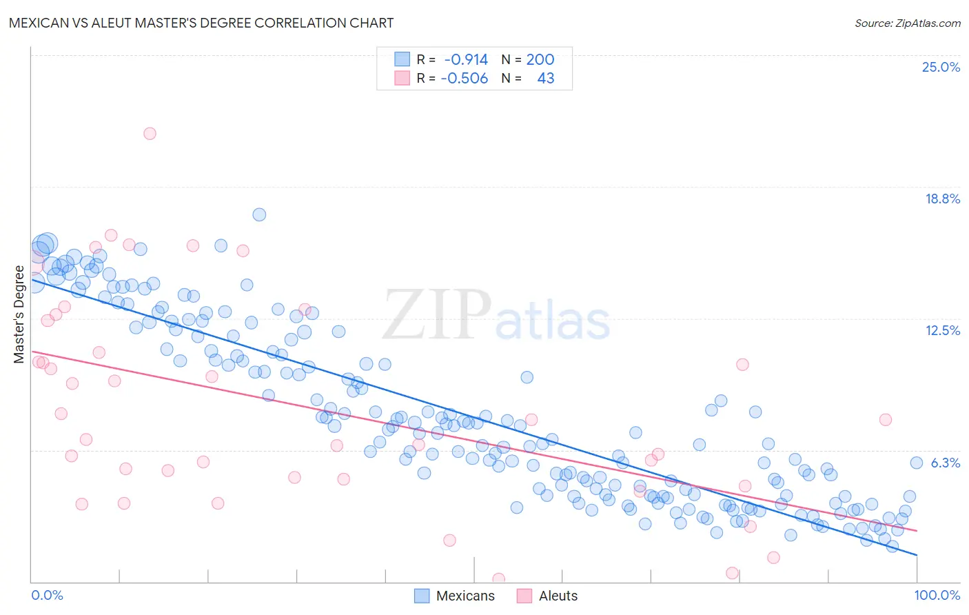 Mexican vs Aleut Master's Degree