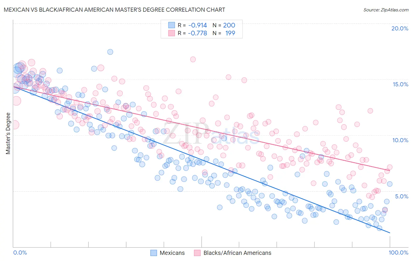 Mexican vs Black/African American Master's Degree
