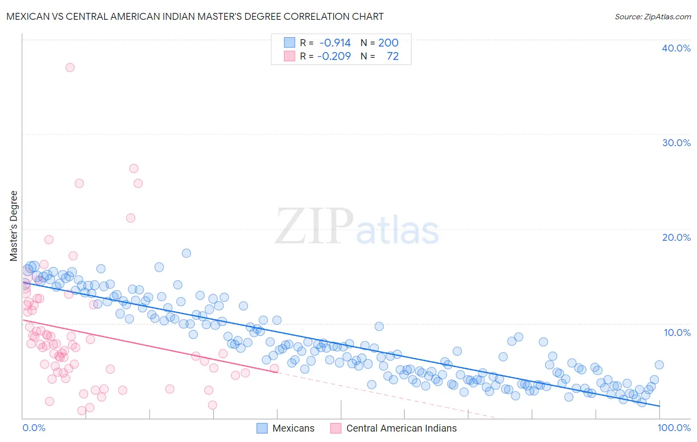 Mexican vs Central American Indian Master's Degree