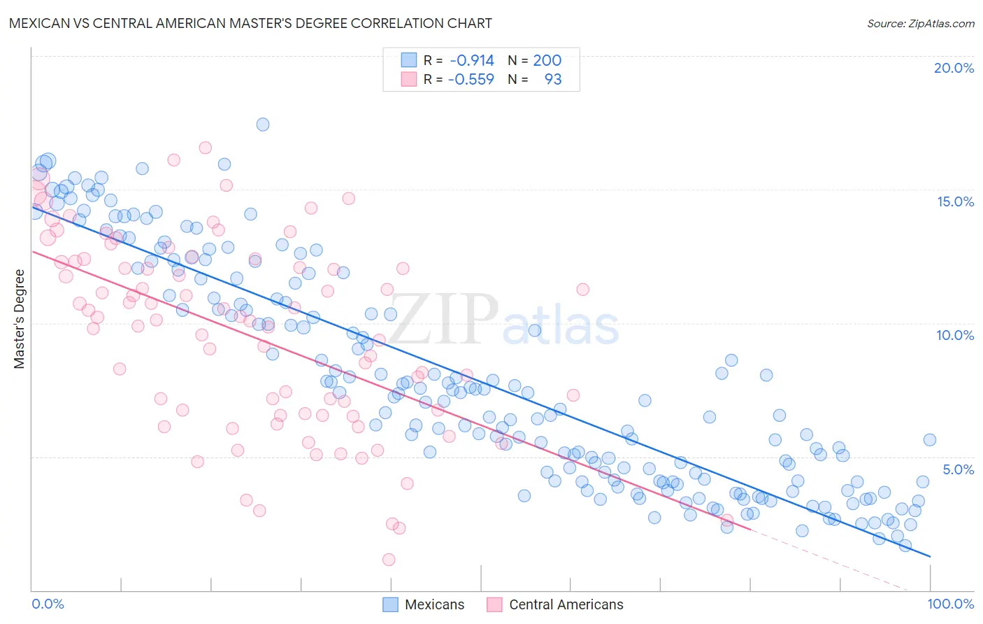 Mexican vs Central American Master's Degree