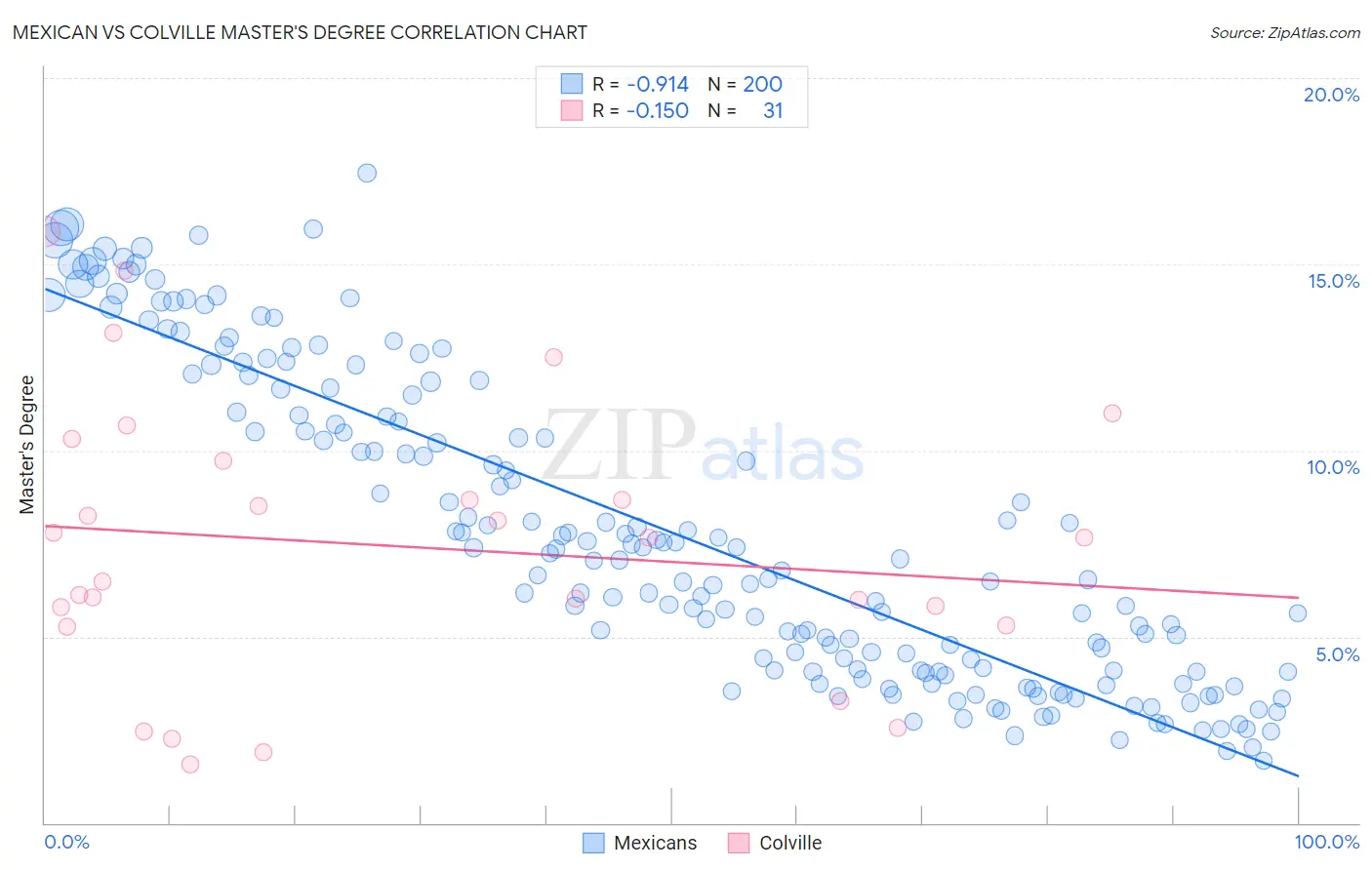 Mexican vs Colville Master's Degree