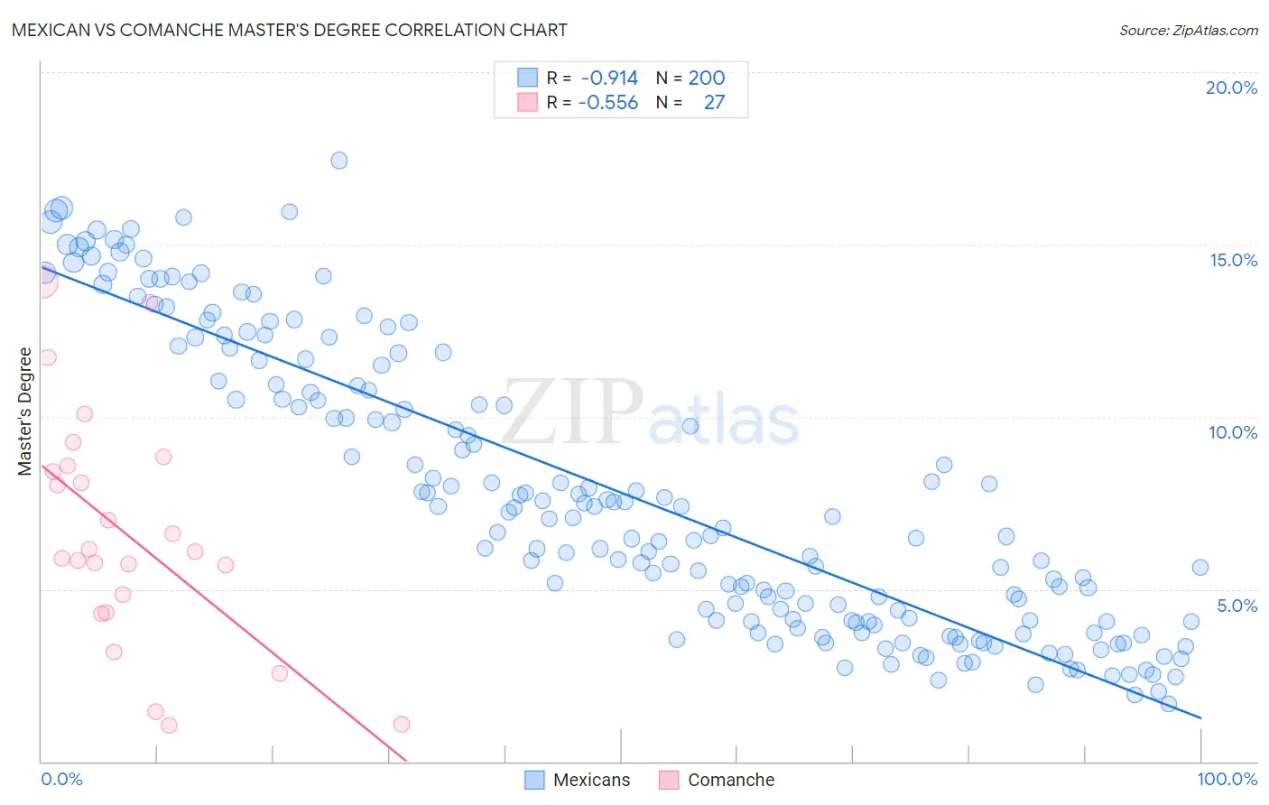 Mexican vs Comanche Master's Degree