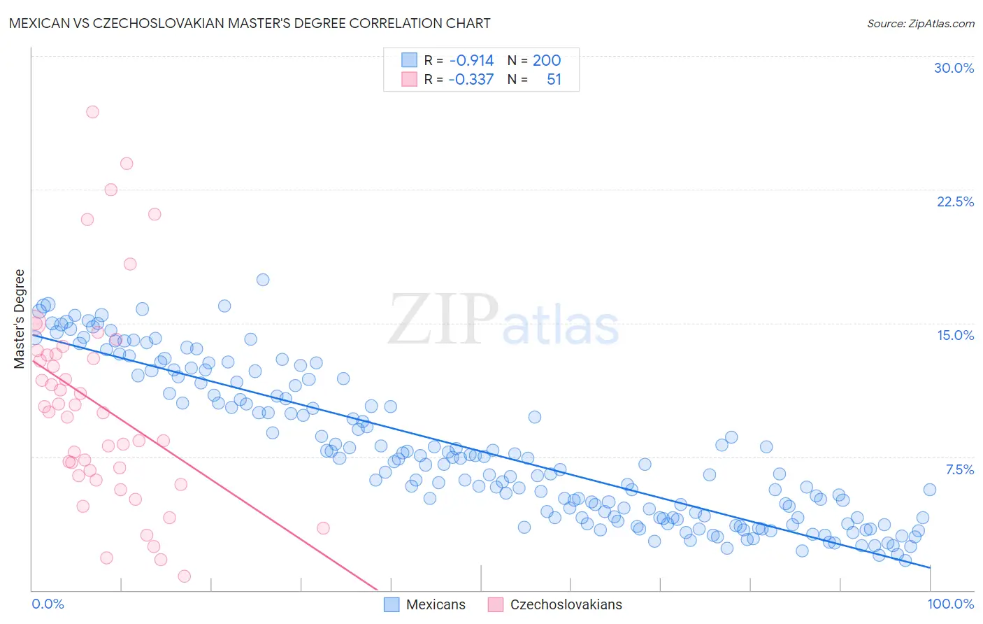 Mexican vs Czechoslovakian Master's Degree