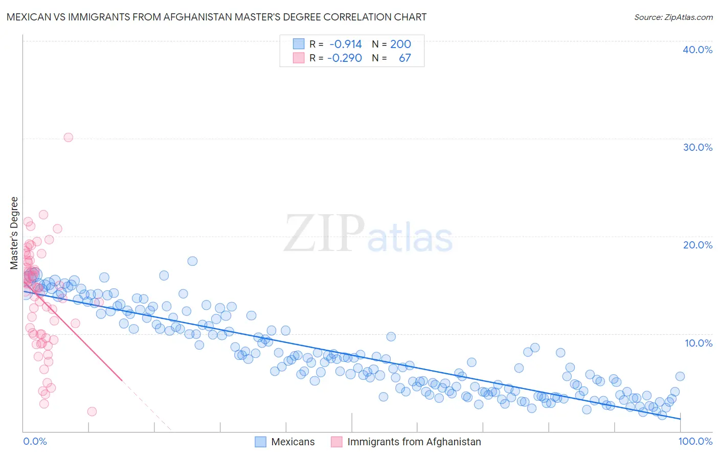 Mexican vs Immigrants from Afghanistan Master's Degree