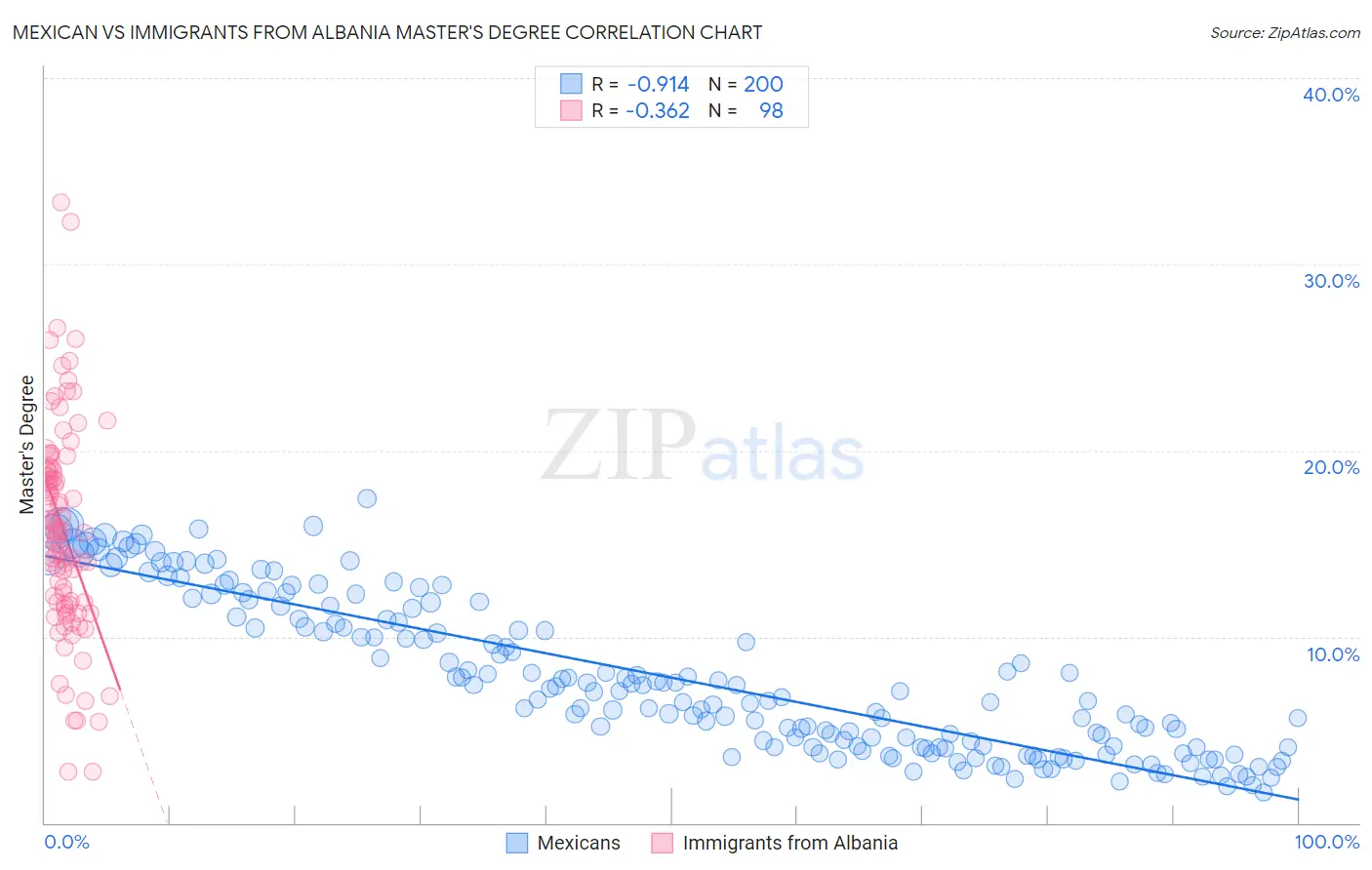 Mexican vs Immigrants from Albania Master's Degree