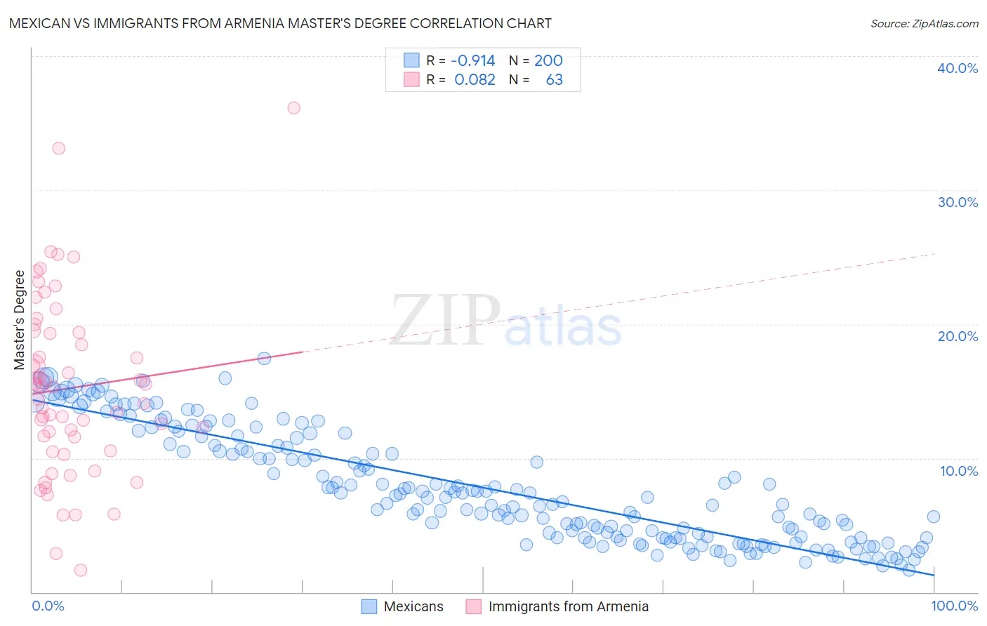 Mexican vs Immigrants from Armenia Master's Degree