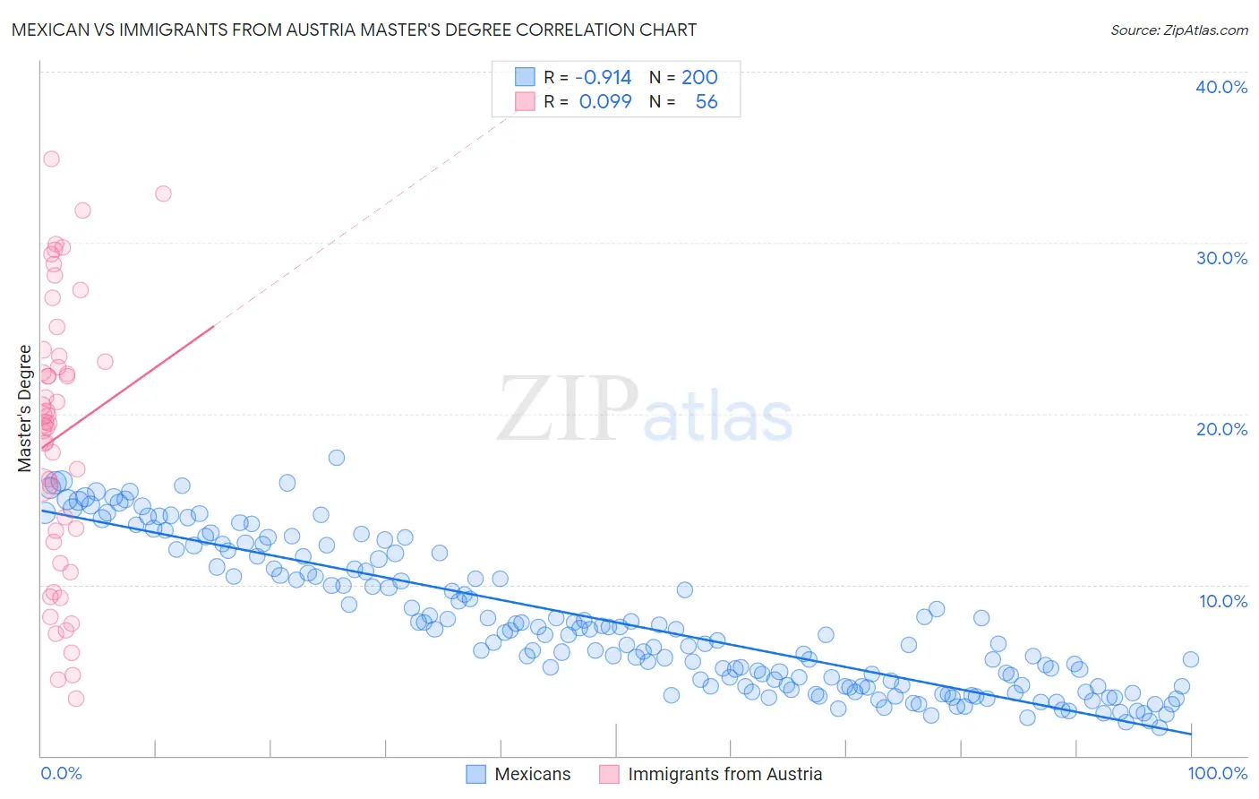 Mexican vs Immigrants from Austria Master's Degree