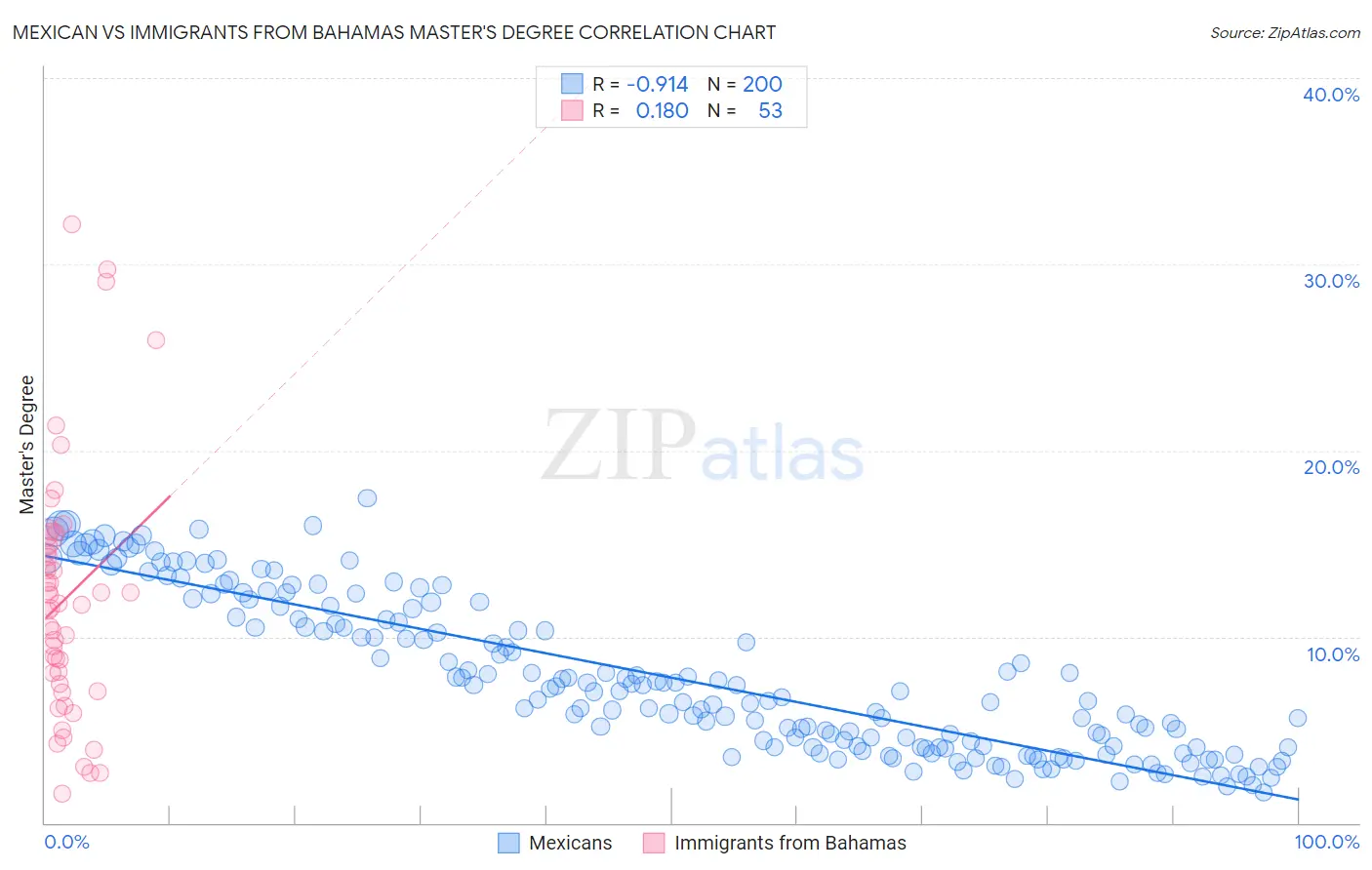 Mexican vs Immigrants from Bahamas Master's Degree