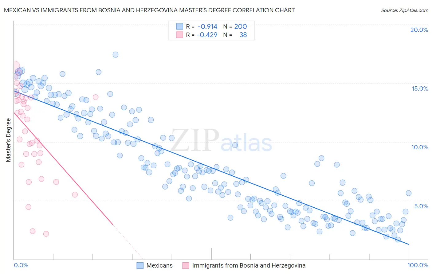 Mexican vs Immigrants from Bosnia and Herzegovina Master's Degree