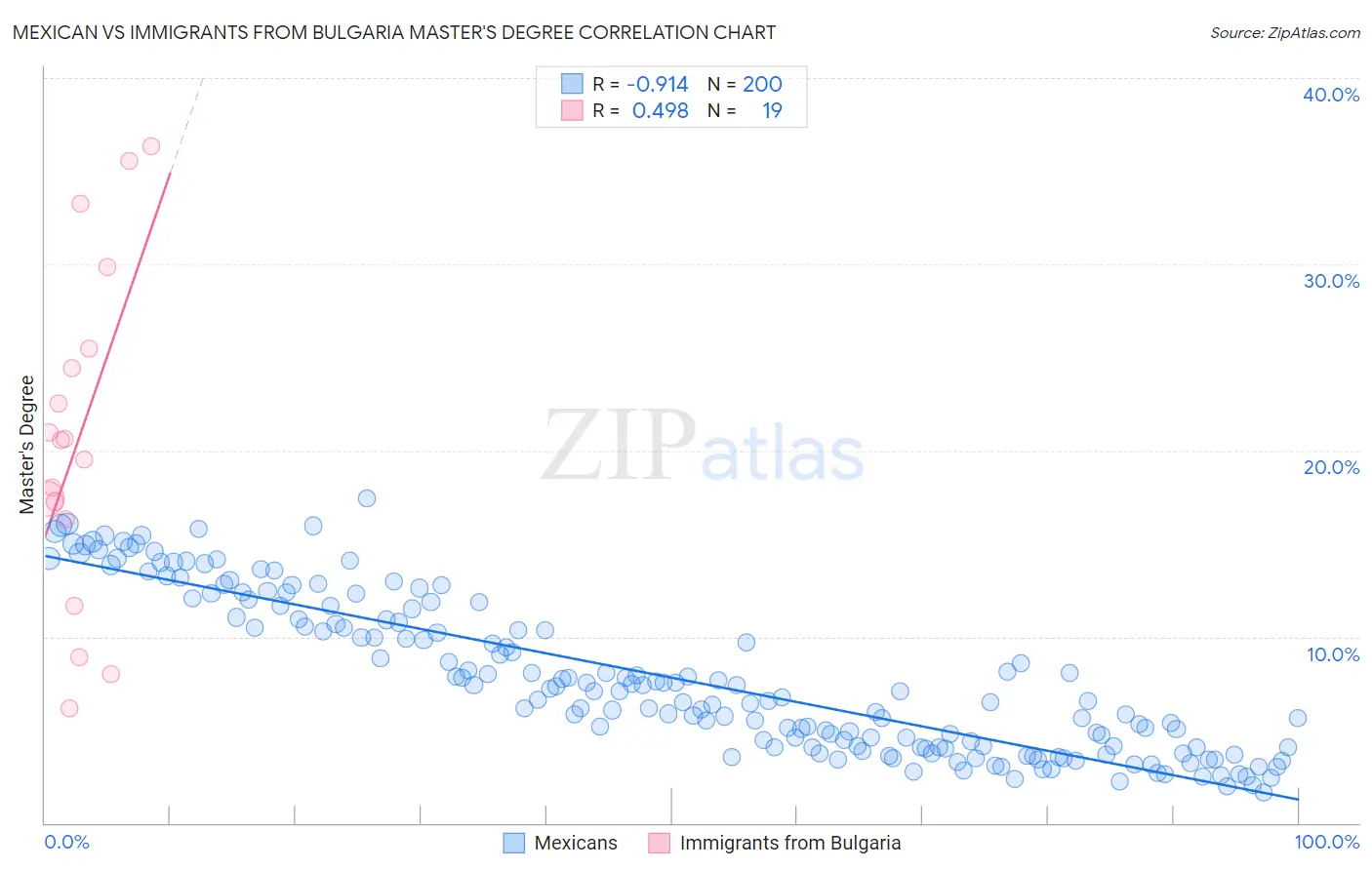 Mexican vs Immigrants from Bulgaria Master's Degree