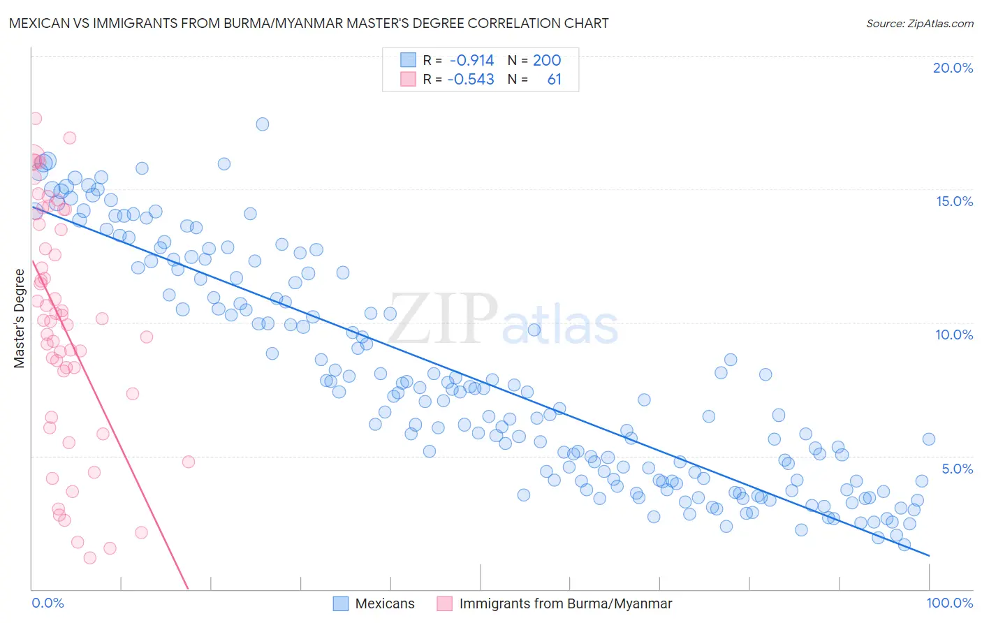 Mexican vs Immigrants from Burma/Myanmar Master's Degree
