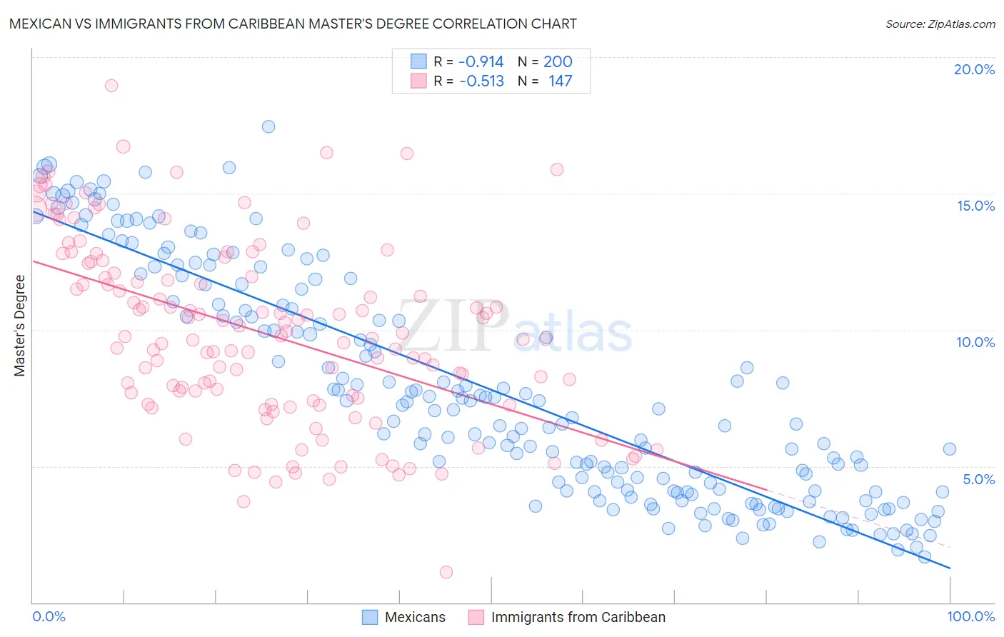 Mexican vs Immigrants from Caribbean Master's Degree