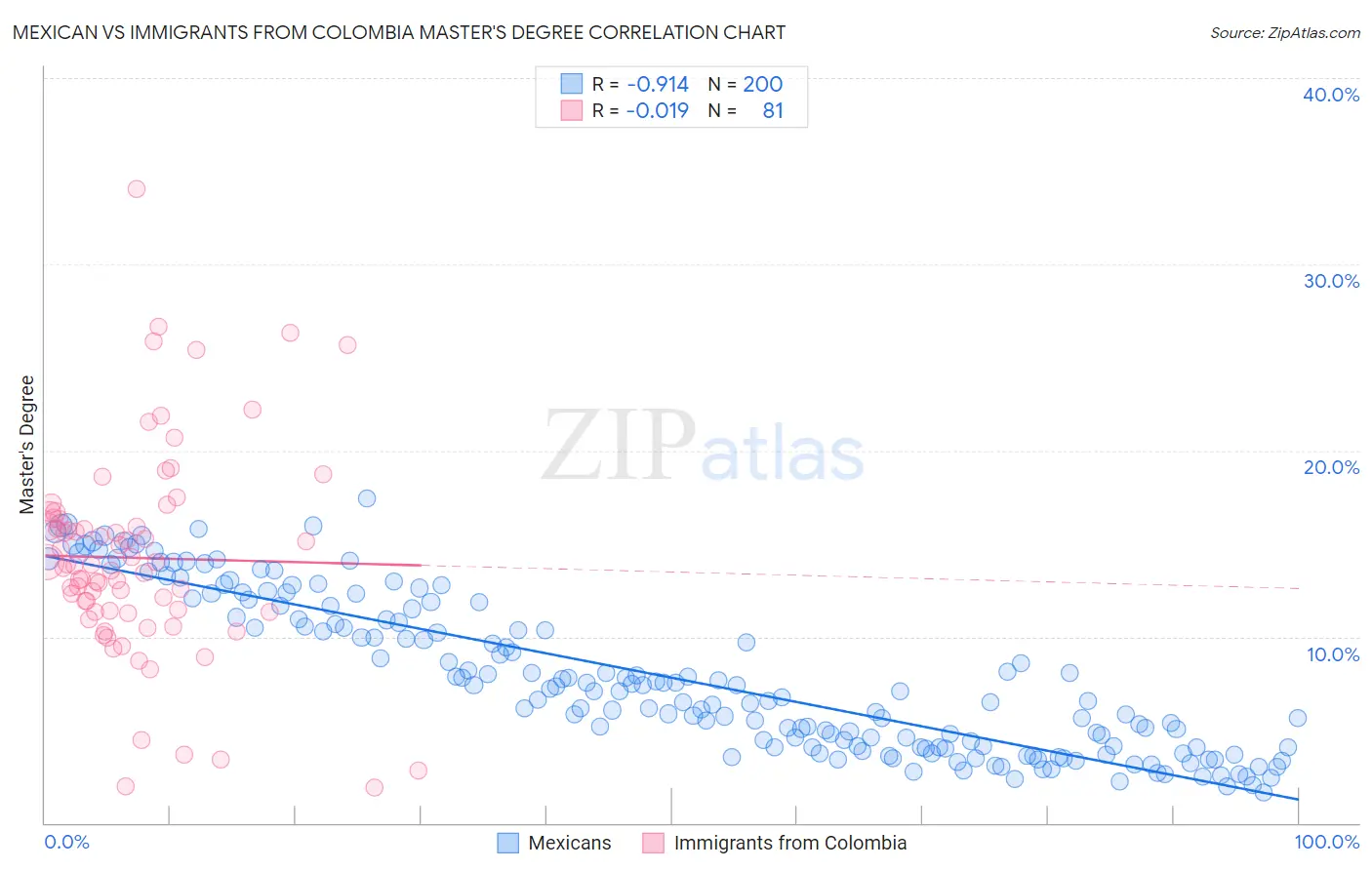 Mexican vs Immigrants from Colombia Master's Degree