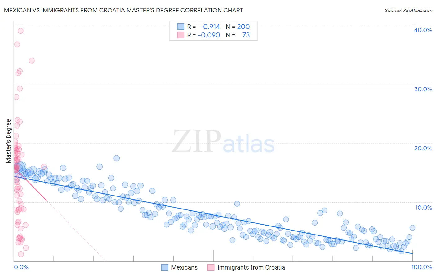 Mexican vs Immigrants from Croatia Master's Degree