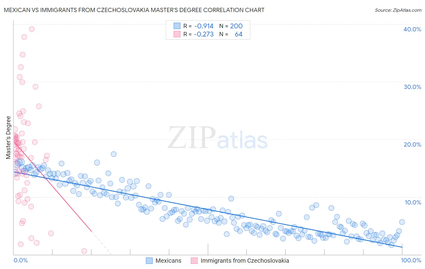 Mexican vs Immigrants from Czechoslovakia Master's Degree
