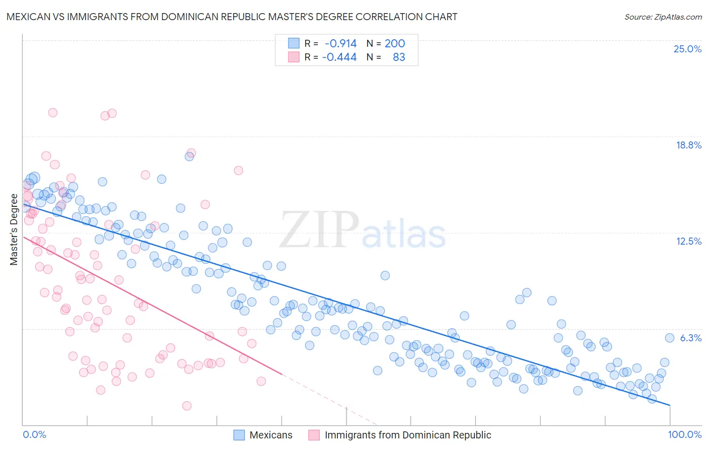 Mexican vs Immigrants from Dominican Republic Master's Degree