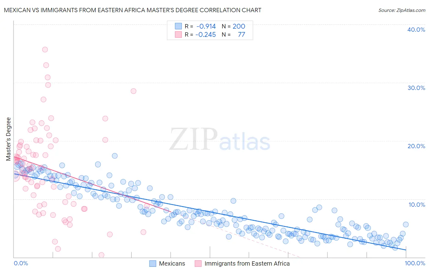 Mexican vs Immigrants from Eastern Africa Master's Degree