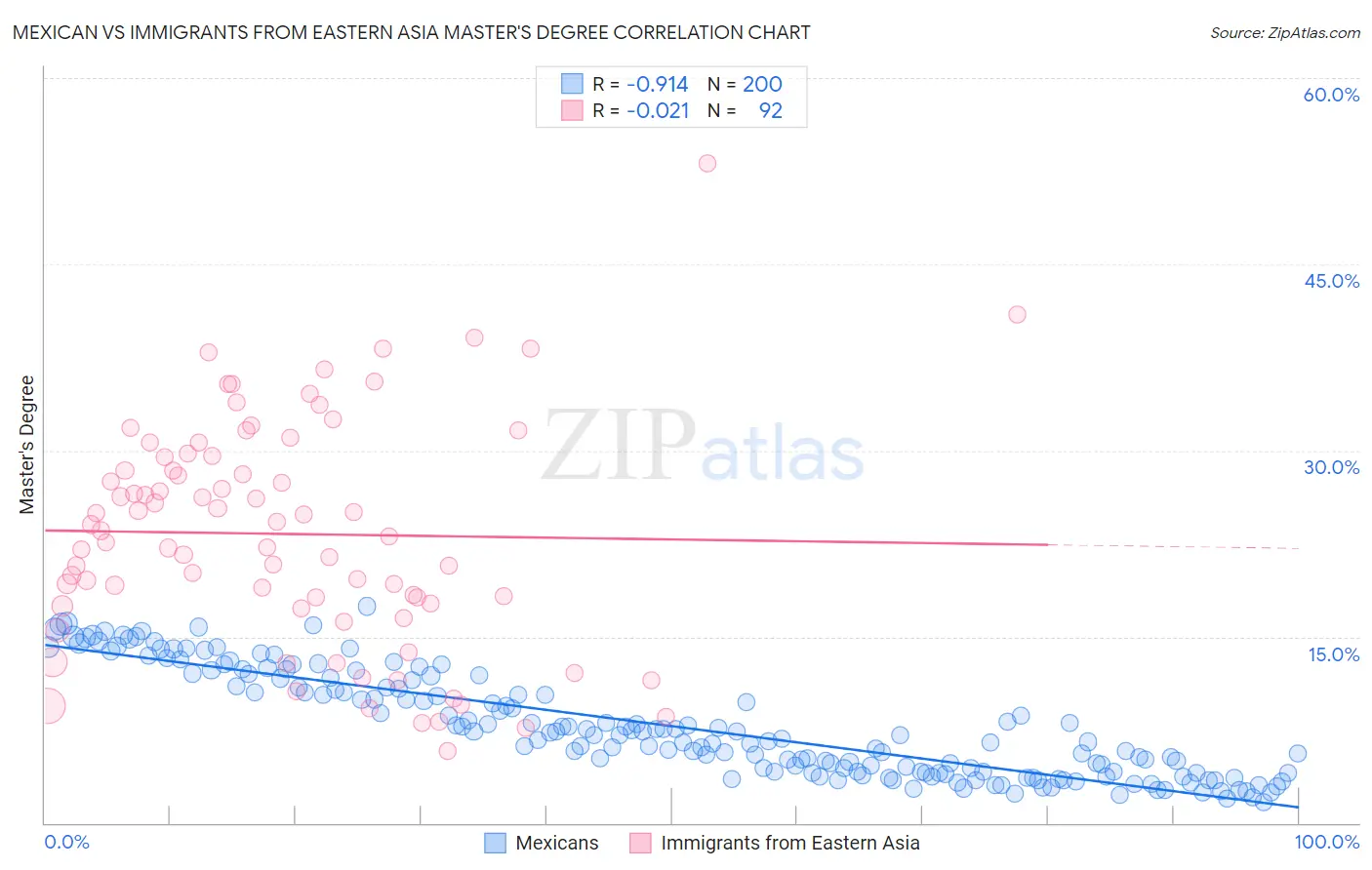 Mexican vs Immigrants from Eastern Asia Master's Degree