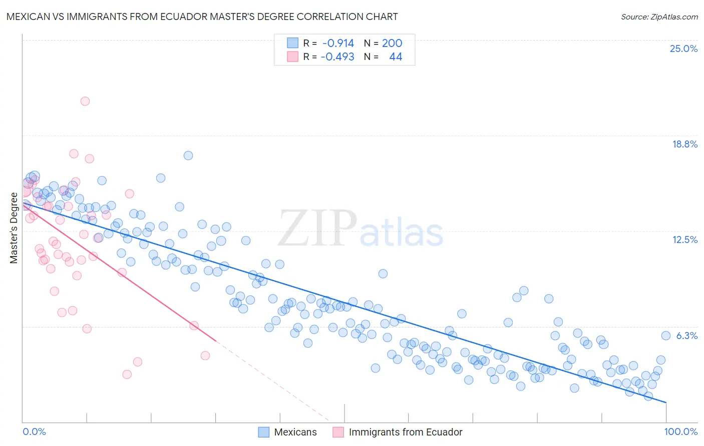 Mexican vs Immigrants from Ecuador Master's Degree