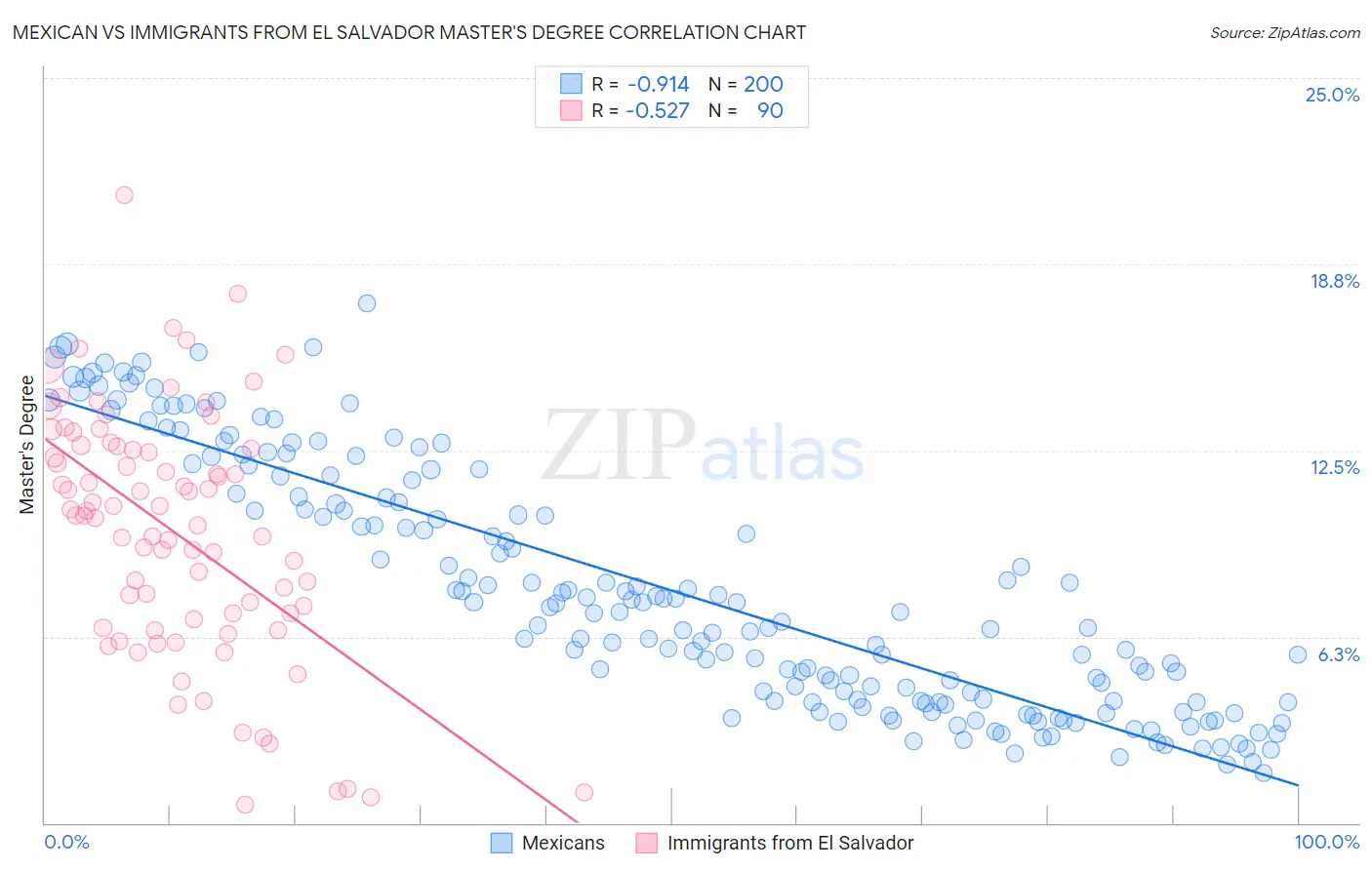 Mexican vs Immigrants from El Salvador Master's Degree