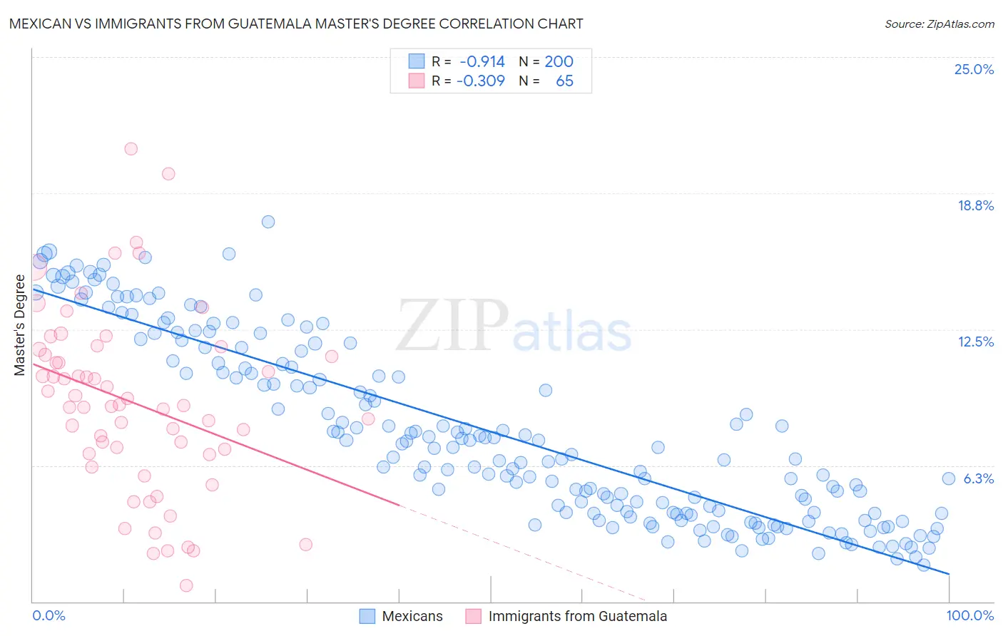 Mexican vs Immigrants from Guatemala Master's Degree