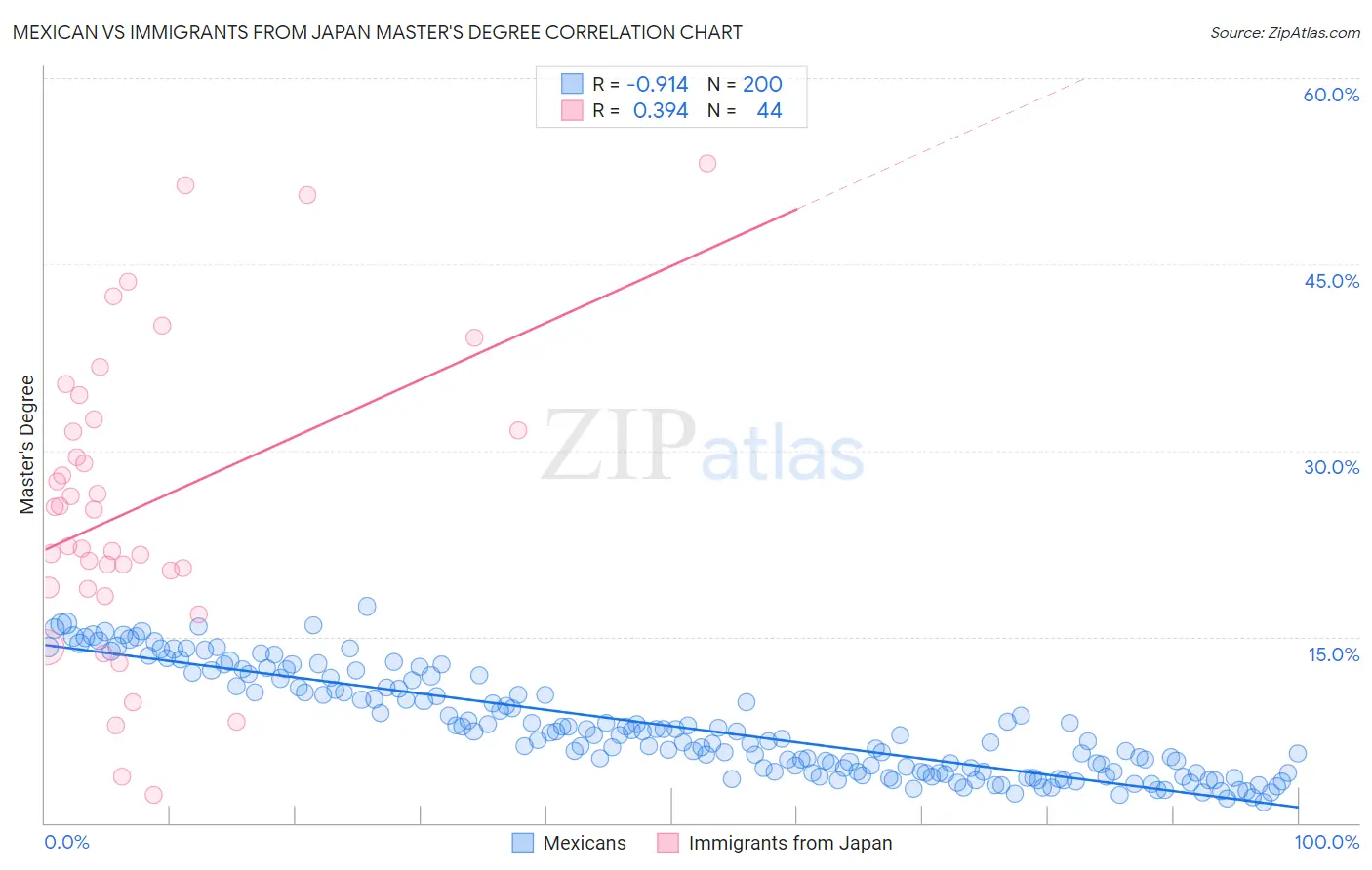 Mexican vs Immigrants from Japan Master's Degree