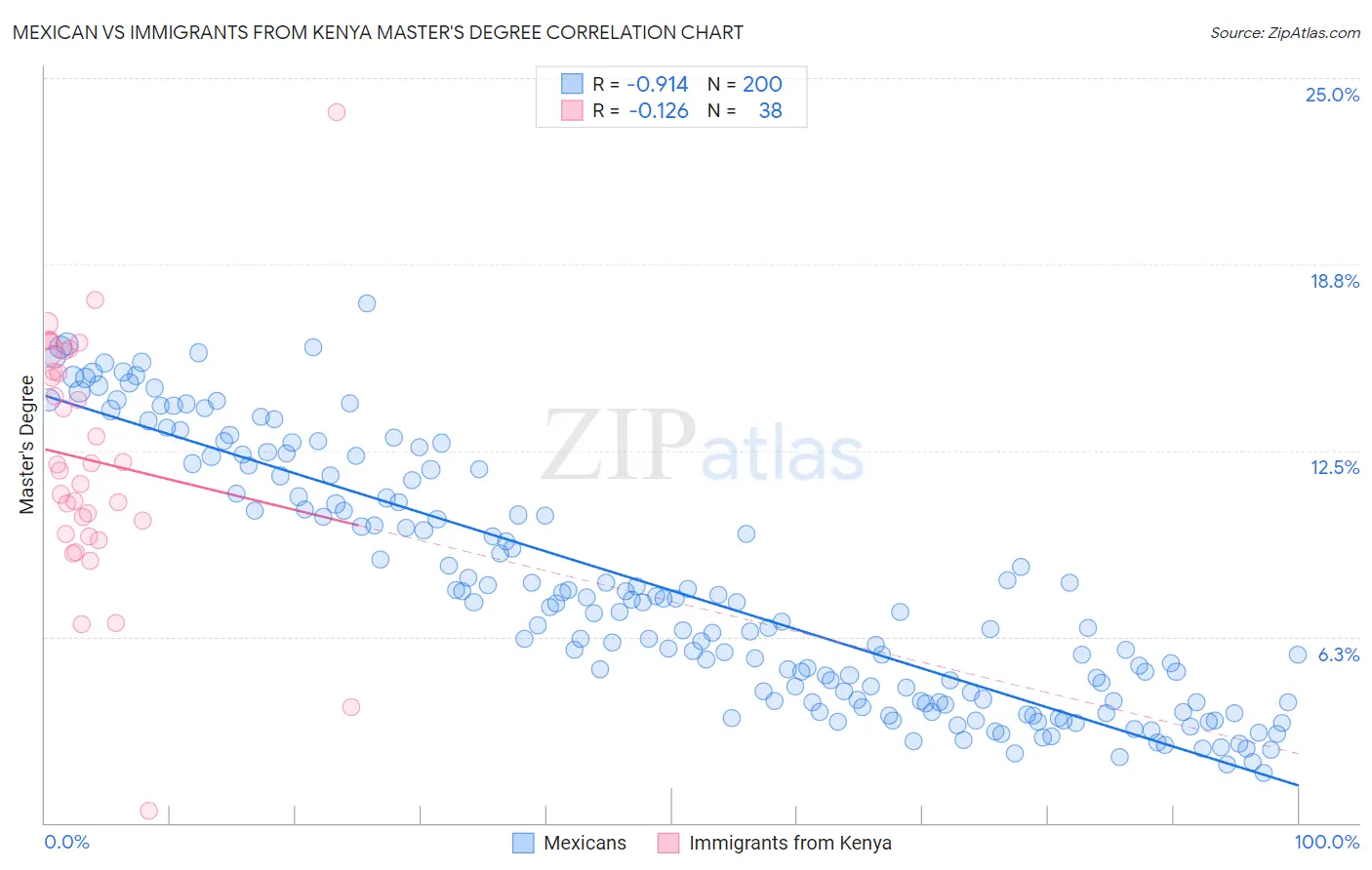Mexican vs Immigrants from Kenya Master's Degree