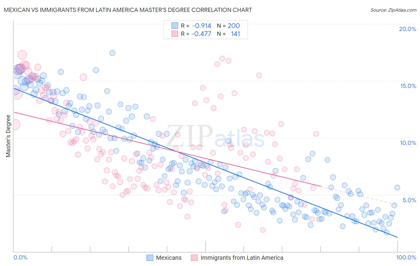 Mexican vs Immigrants from Latin America Master's Degree