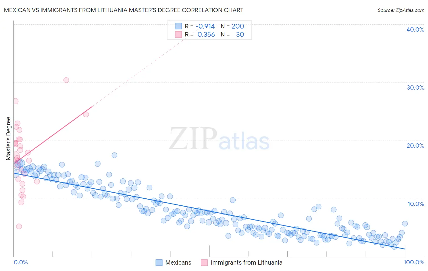 Mexican vs Immigrants from Lithuania Master's Degree