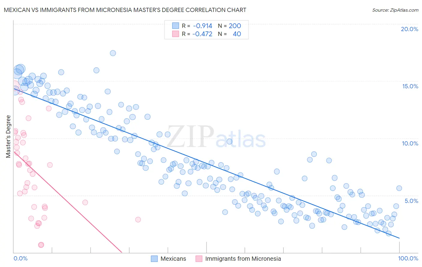 Mexican vs Immigrants from Micronesia Master's Degree