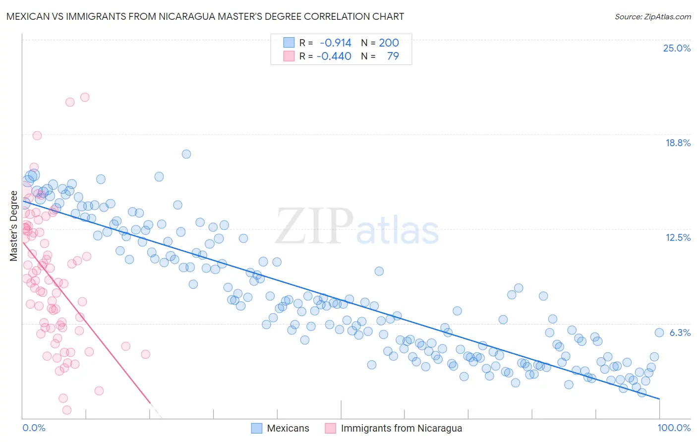 Mexican vs Immigrants from Nicaragua Master's Degree