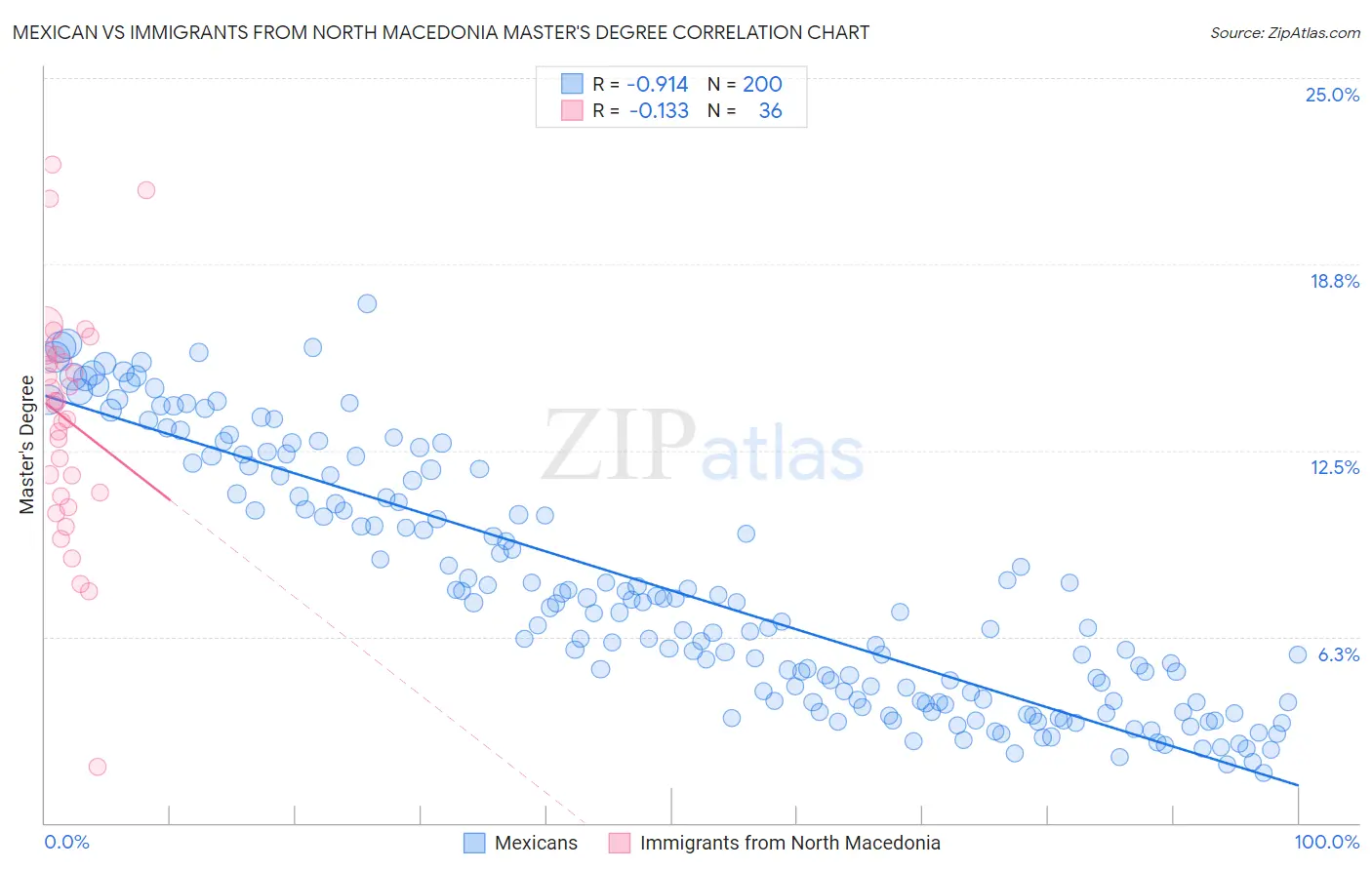Mexican vs Immigrants from North Macedonia Master's Degree