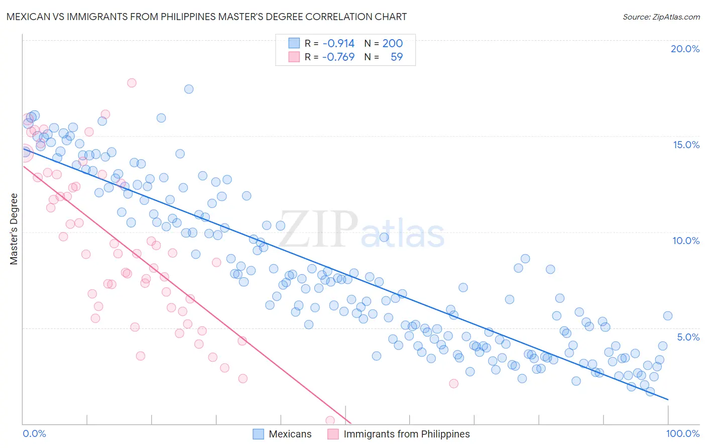 Mexican vs Immigrants from Philippines Master's Degree