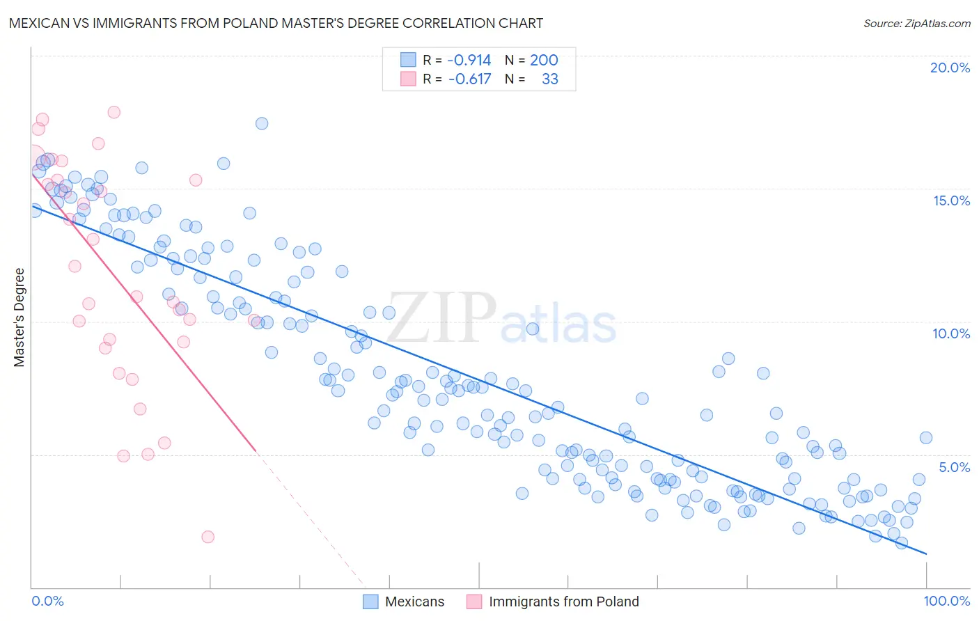 Mexican vs Immigrants from Poland Master's Degree