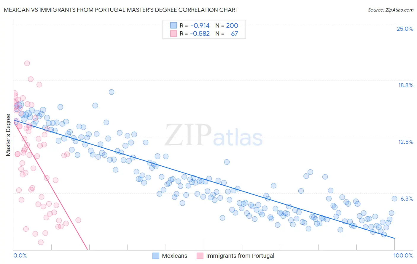 Mexican vs Immigrants from Portugal Master's Degree