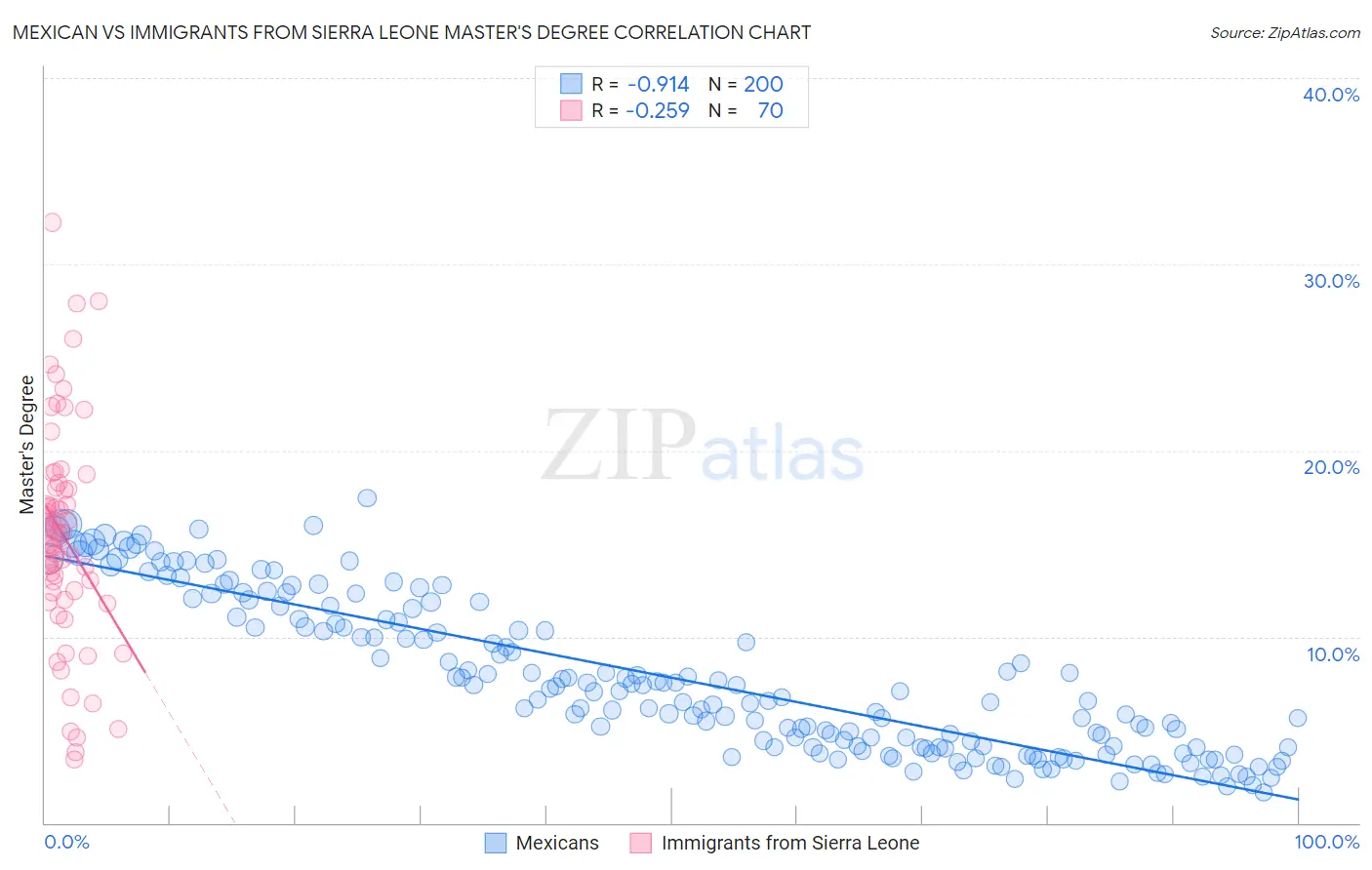 Mexican vs Immigrants from Sierra Leone Master's Degree