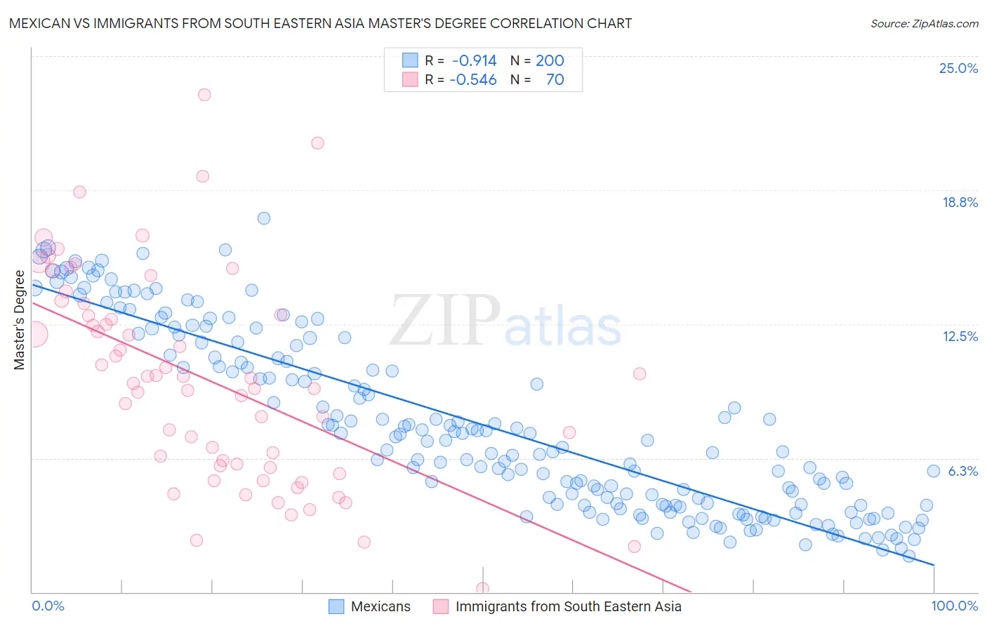 Mexican vs Immigrants from South Eastern Asia Master's Degree