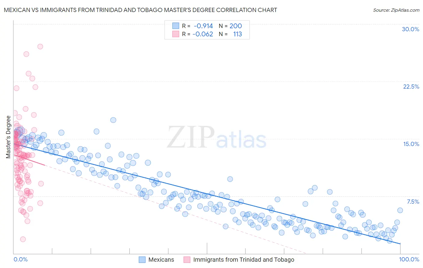 Mexican vs Immigrants from Trinidad and Tobago Master's Degree