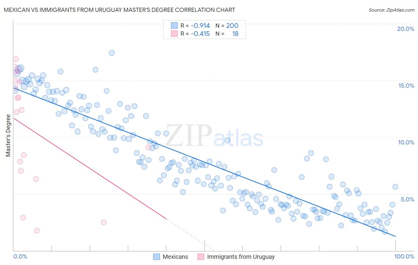 Mexican vs Immigrants from Uruguay Master's Degree