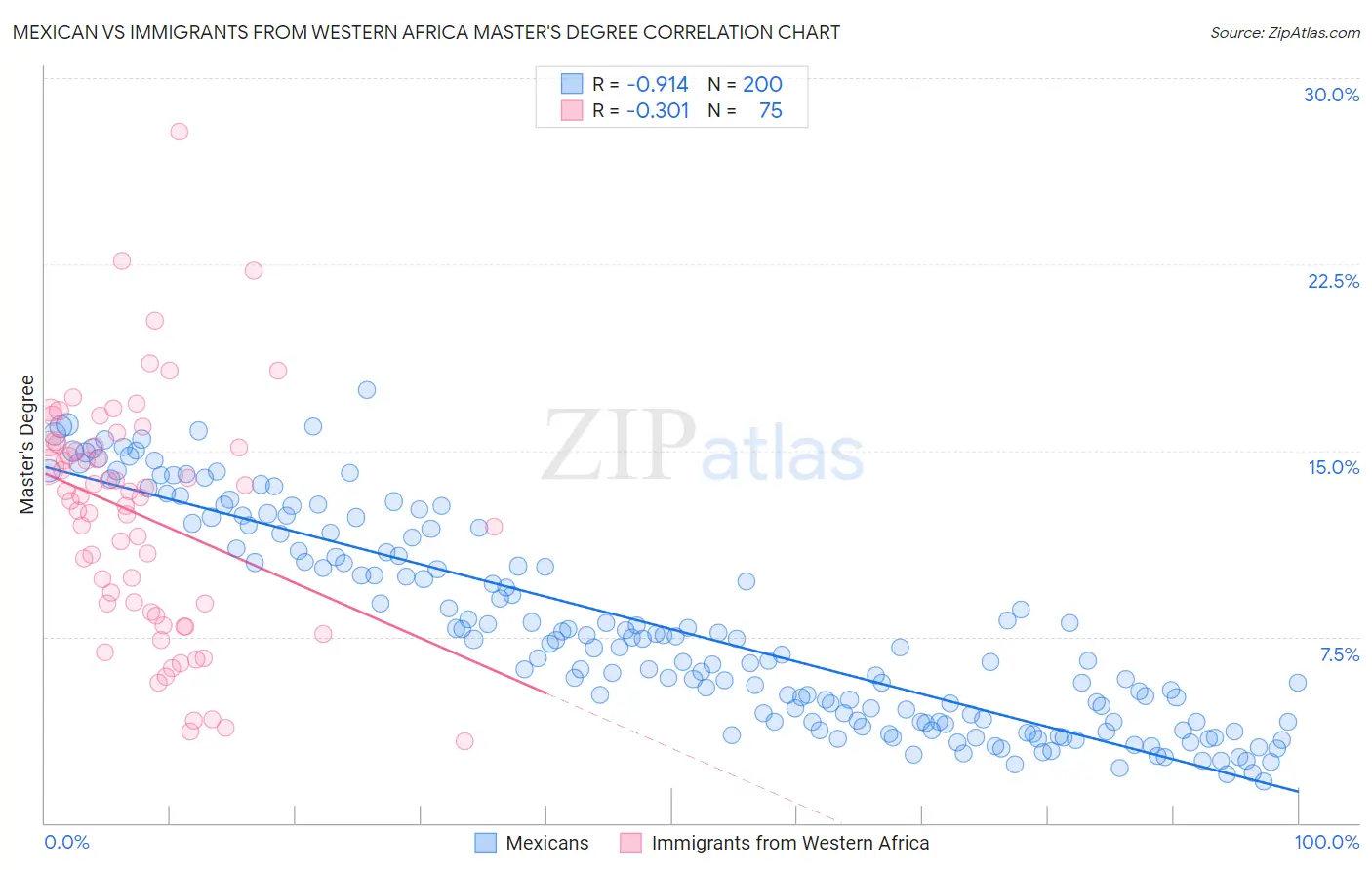 Mexican vs Immigrants from Western Africa Master's Degree