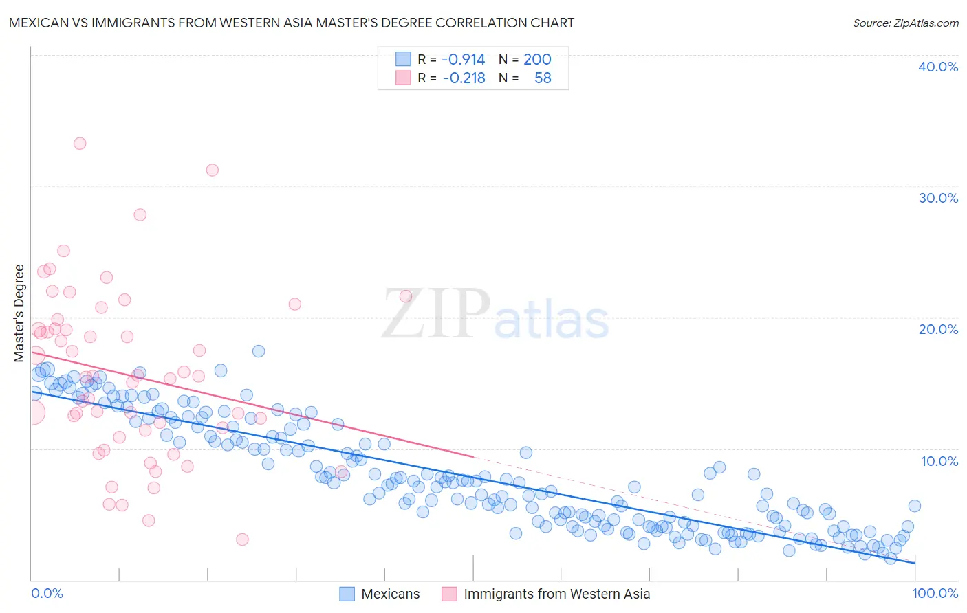 Mexican vs Immigrants from Western Asia Master's Degree